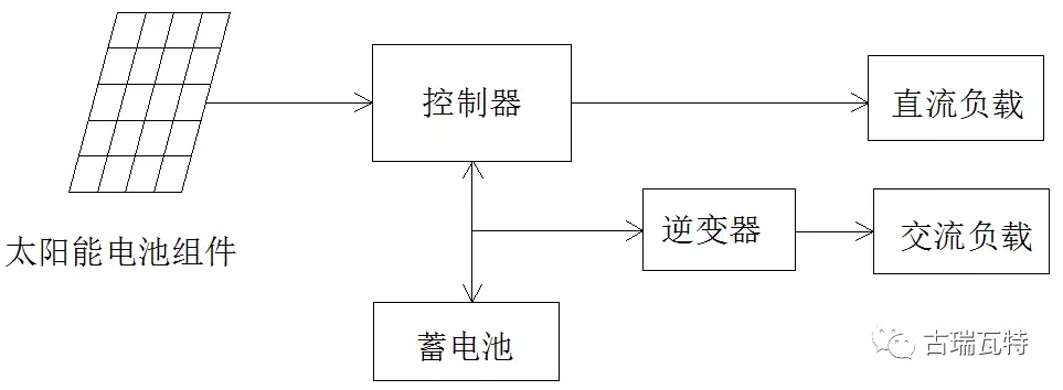【科普】光伏储能系统的四种类型  你都了解吗？